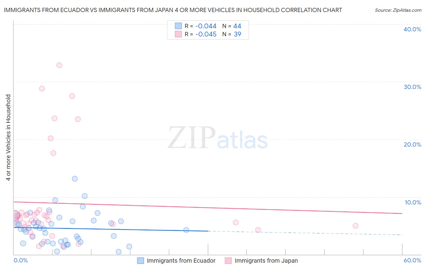 Immigrants from Ecuador vs Immigrants from Japan 4 or more Vehicles in Household