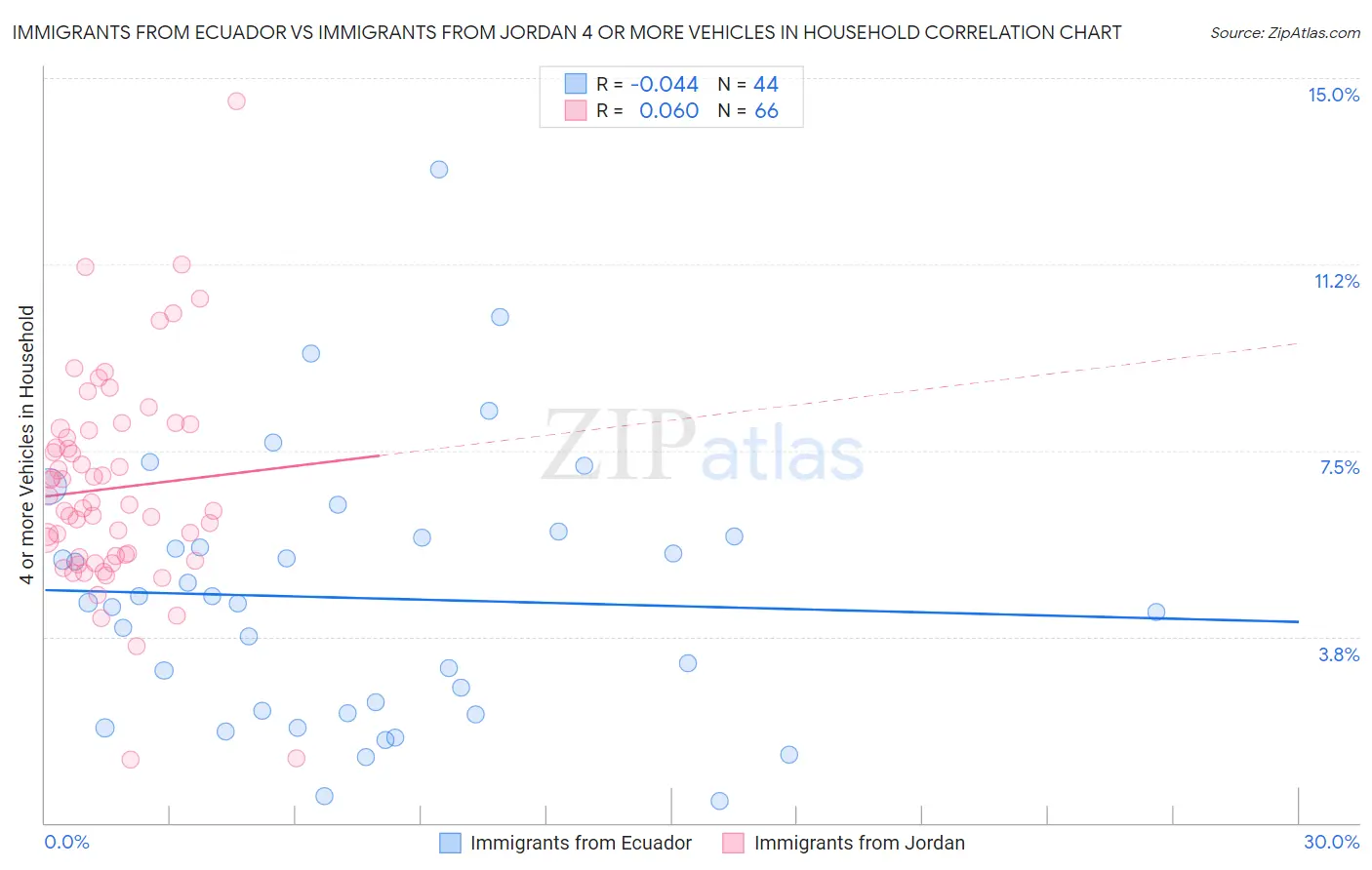 Immigrants from Ecuador vs Immigrants from Jordan 4 or more Vehicles in Household