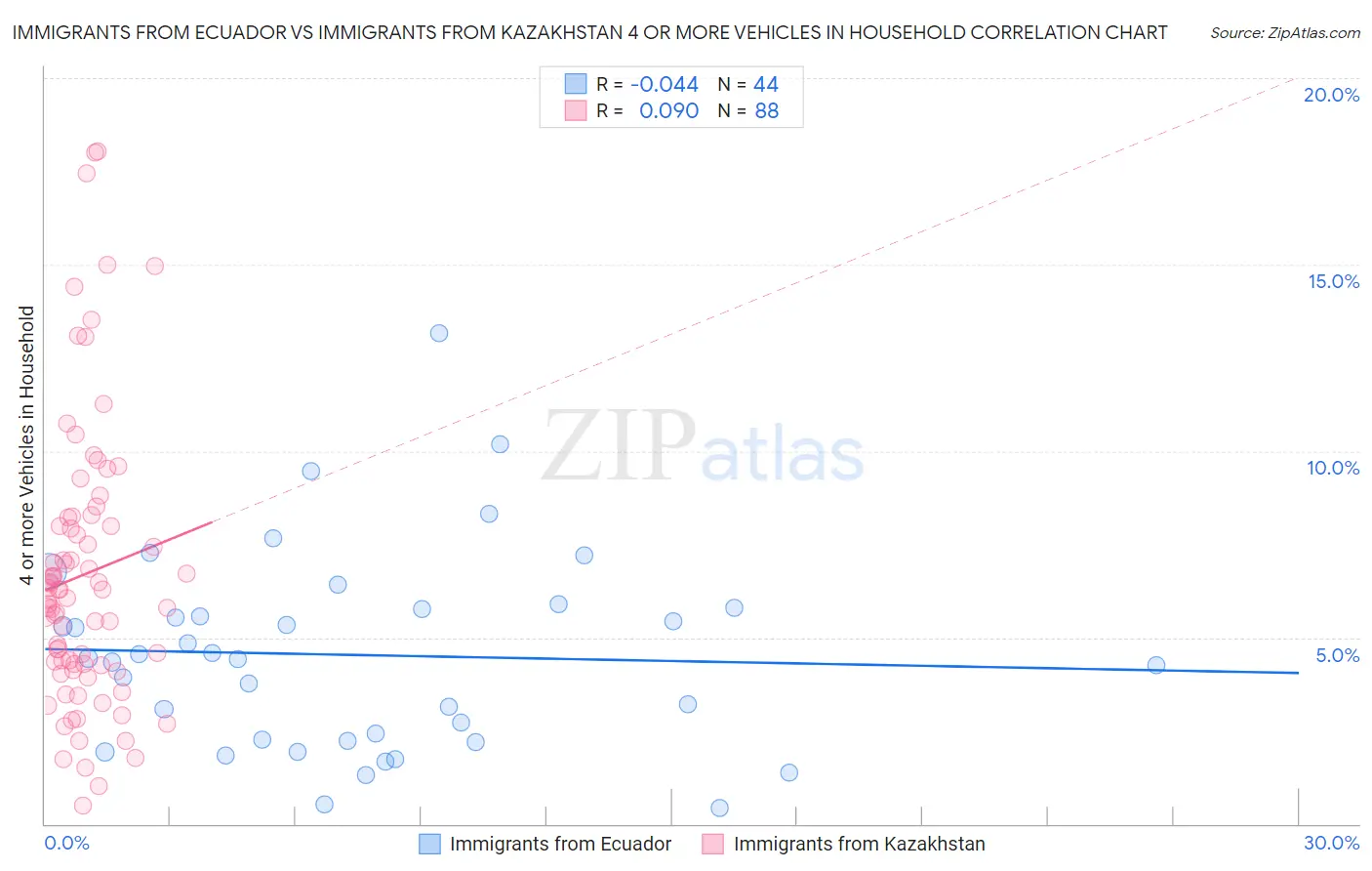 Immigrants from Ecuador vs Immigrants from Kazakhstan 4 or more Vehicles in Household