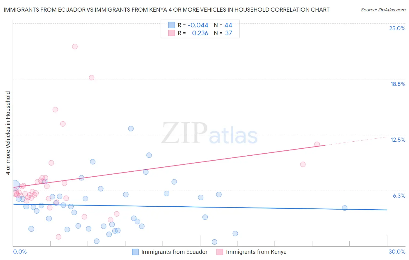 Immigrants from Ecuador vs Immigrants from Kenya 4 or more Vehicles in Household