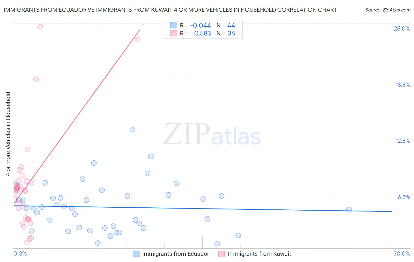 Immigrants from Ecuador vs Immigrants from Kuwait 4 or more Vehicles in Household
