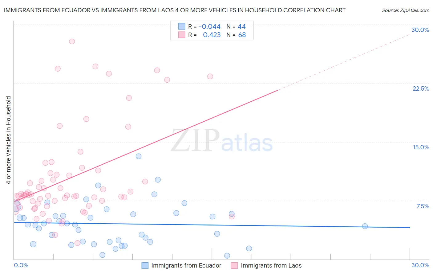 Immigrants from Ecuador vs Immigrants from Laos 4 or more Vehicles in Household