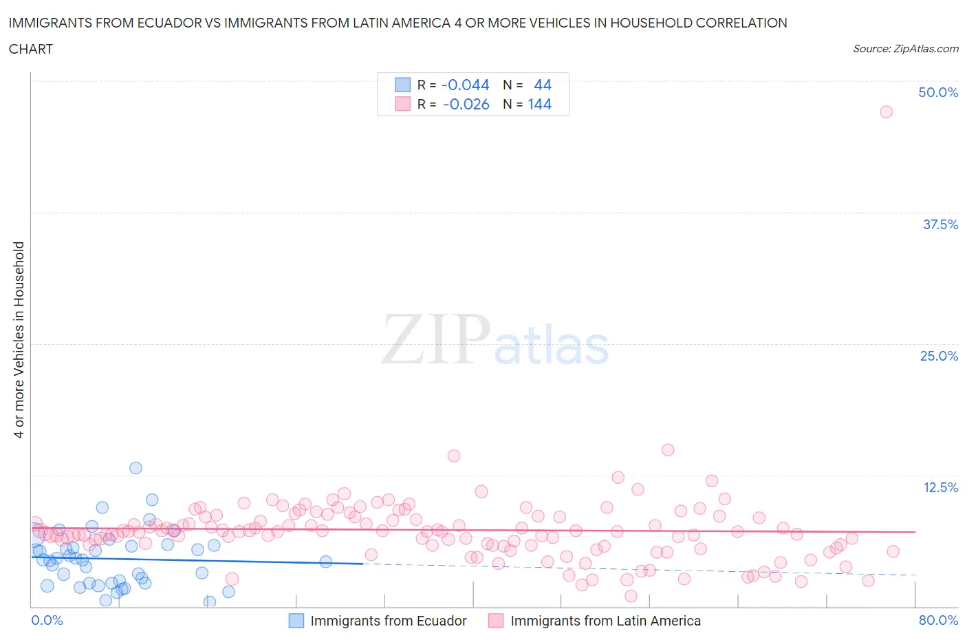 Immigrants from Ecuador vs Immigrants from Latin America 4 or more Vehicles in Household