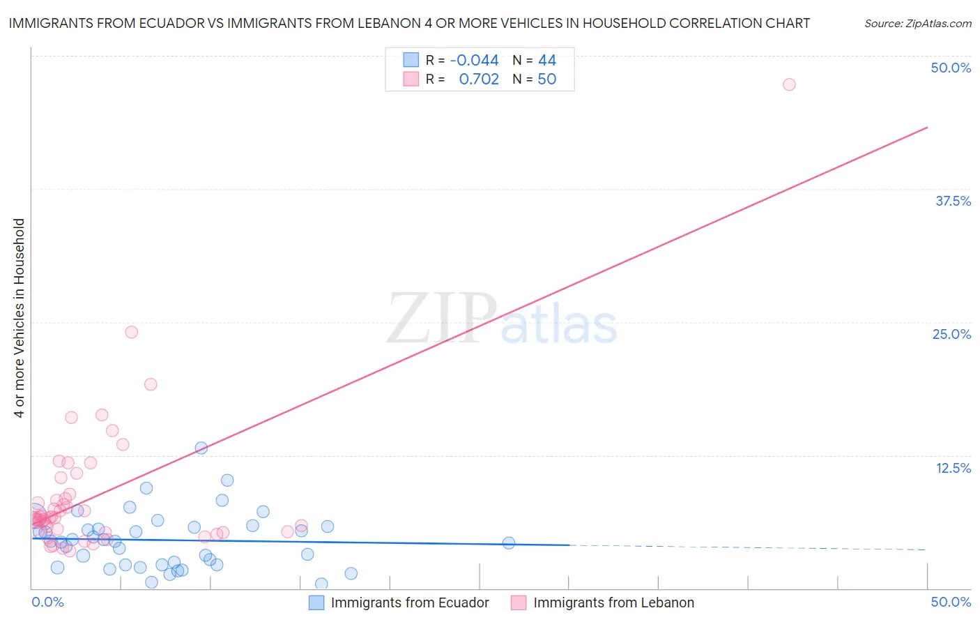 Immigrants from Ecuador vs Immigrants from Lebanon 4 or more Vehicles in Household