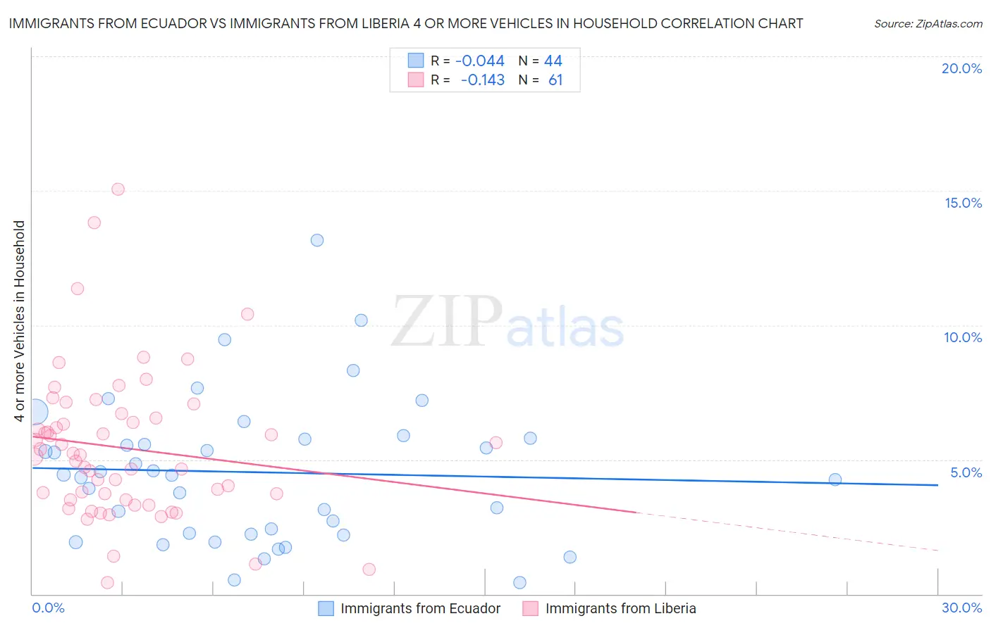 Immigrants from Ecuador vs Immigrants from Liberia 4 or more Vehicles in Household