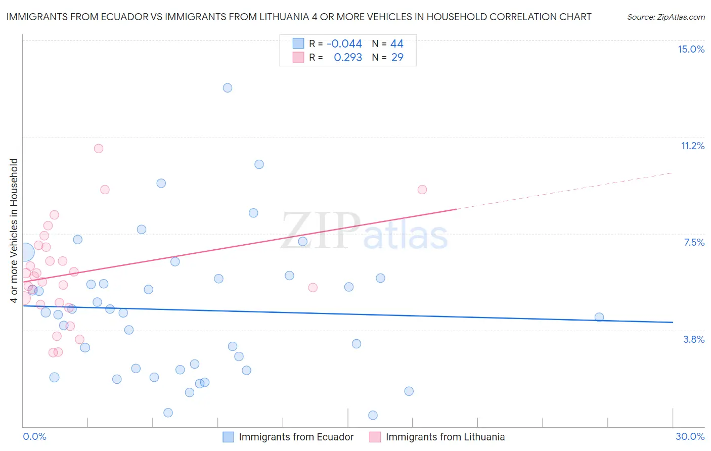 Immigrants from Ecuador vs Immigrants from Lithuania 4 or more Vehicles in Household