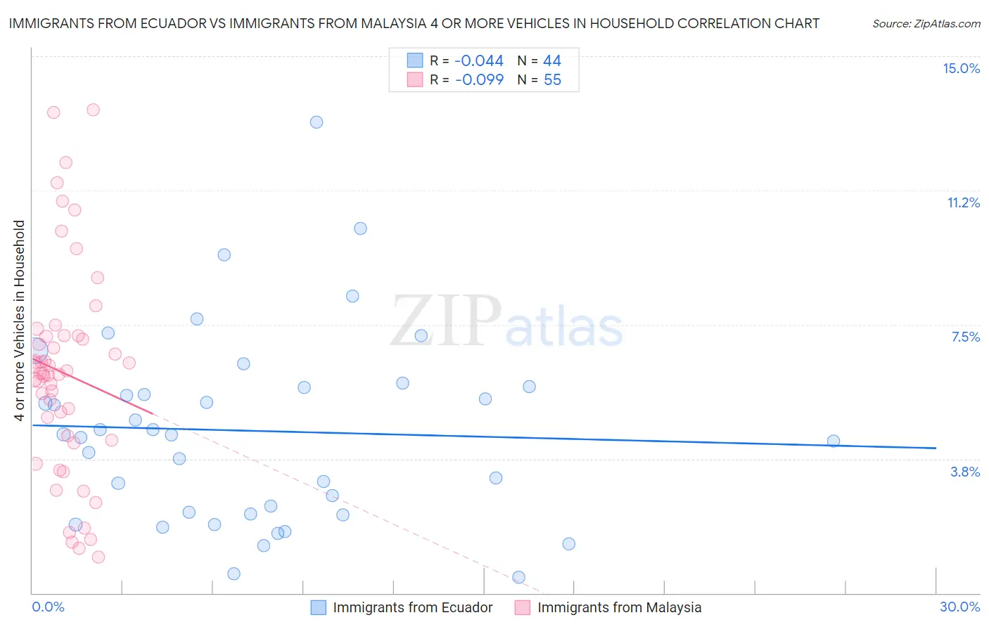 Immigrants from Ecuador vs Immigrants from Malaysia 4 or more Vehicles in Household