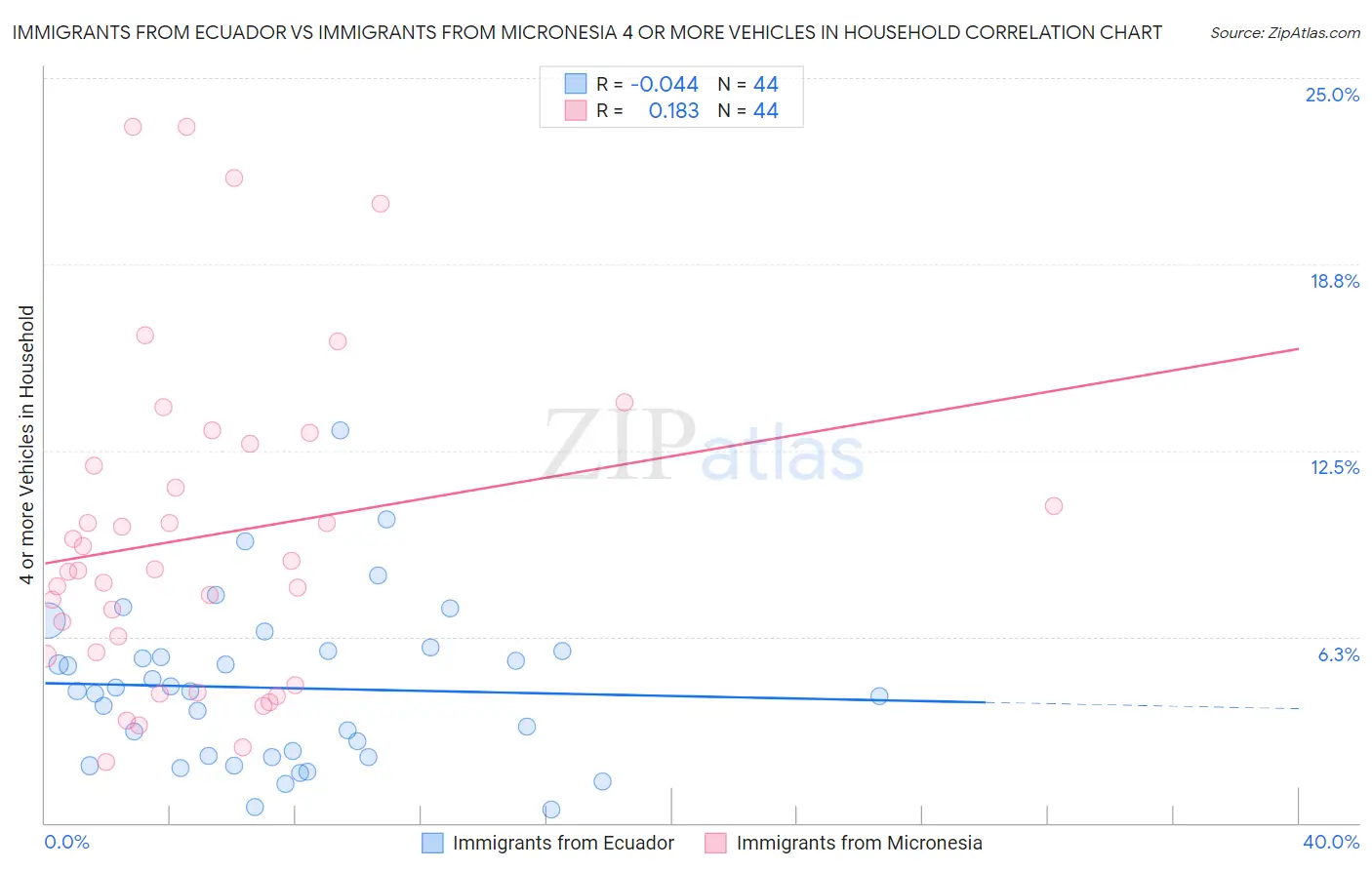 Immigrants from Ecuador vs Immigrants from Micronesia 4 or more Vehicles in Household