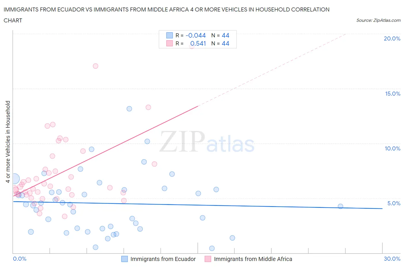 Immigrants from Ecuador vs Immigrants from Middle Africa 4 or more Vehicles in Household