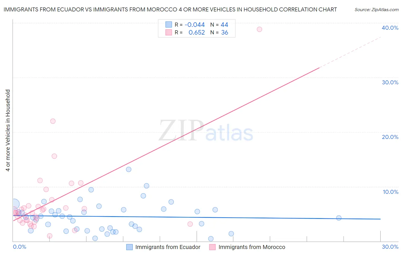 Immigrants from Ecuador vs Immigrants from Morocco 4 or more Vehicles in Household