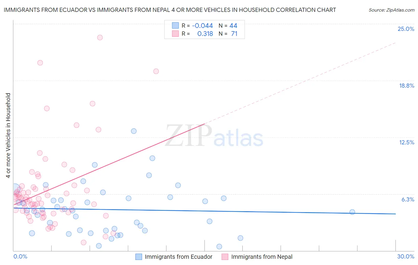 Immigrants from Ecuador vs Immigrants from Nepal 4 or more Vehicles in Household