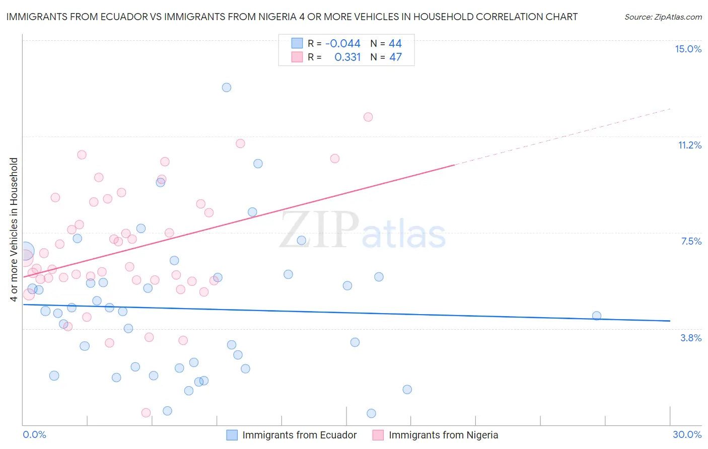 Immigrants from Ecuador vs Immigrants from Nigeria 4 or more Vehicles in Household