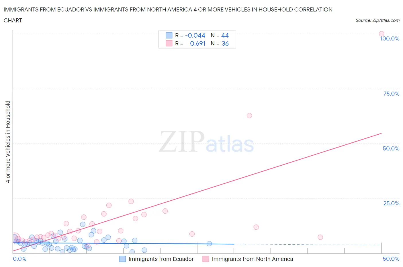 Immigrants from Ecuador vs Immigrants from North America 4 or more Vehicles in Household
