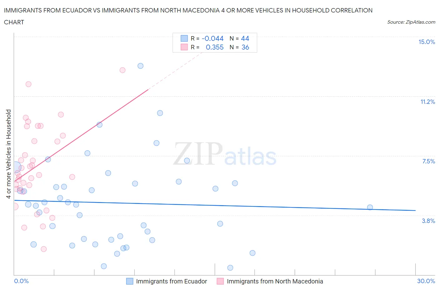 Immigrants from Ecuador vs Immigrants from North Macedonia 4 or more Vehicles in Household