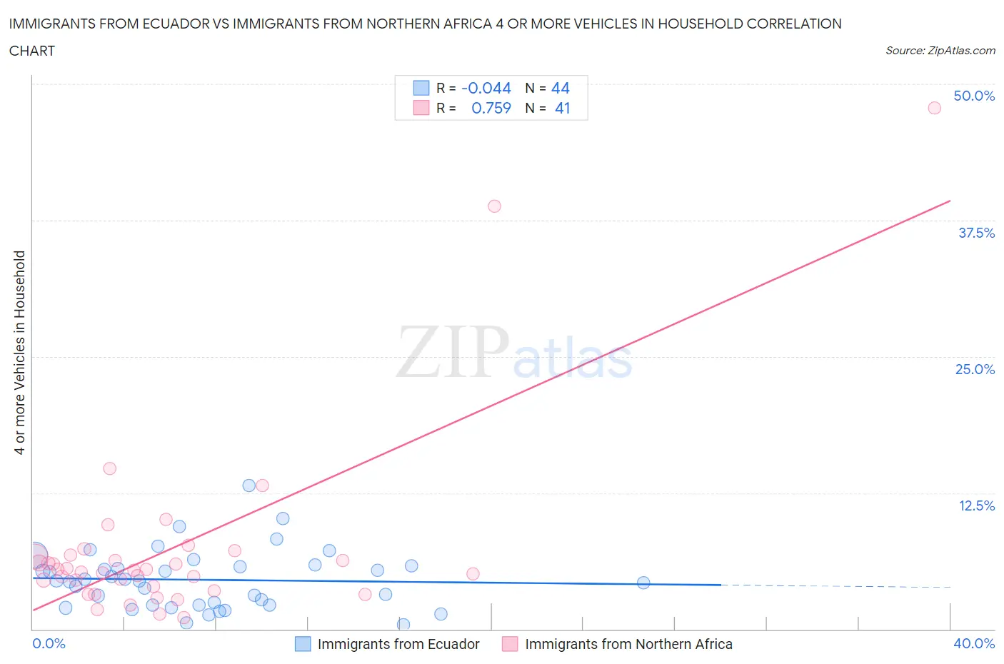 Immigrants from Ecuador vs Immigrants from Northern Africa 4 or more Vehicles in Household