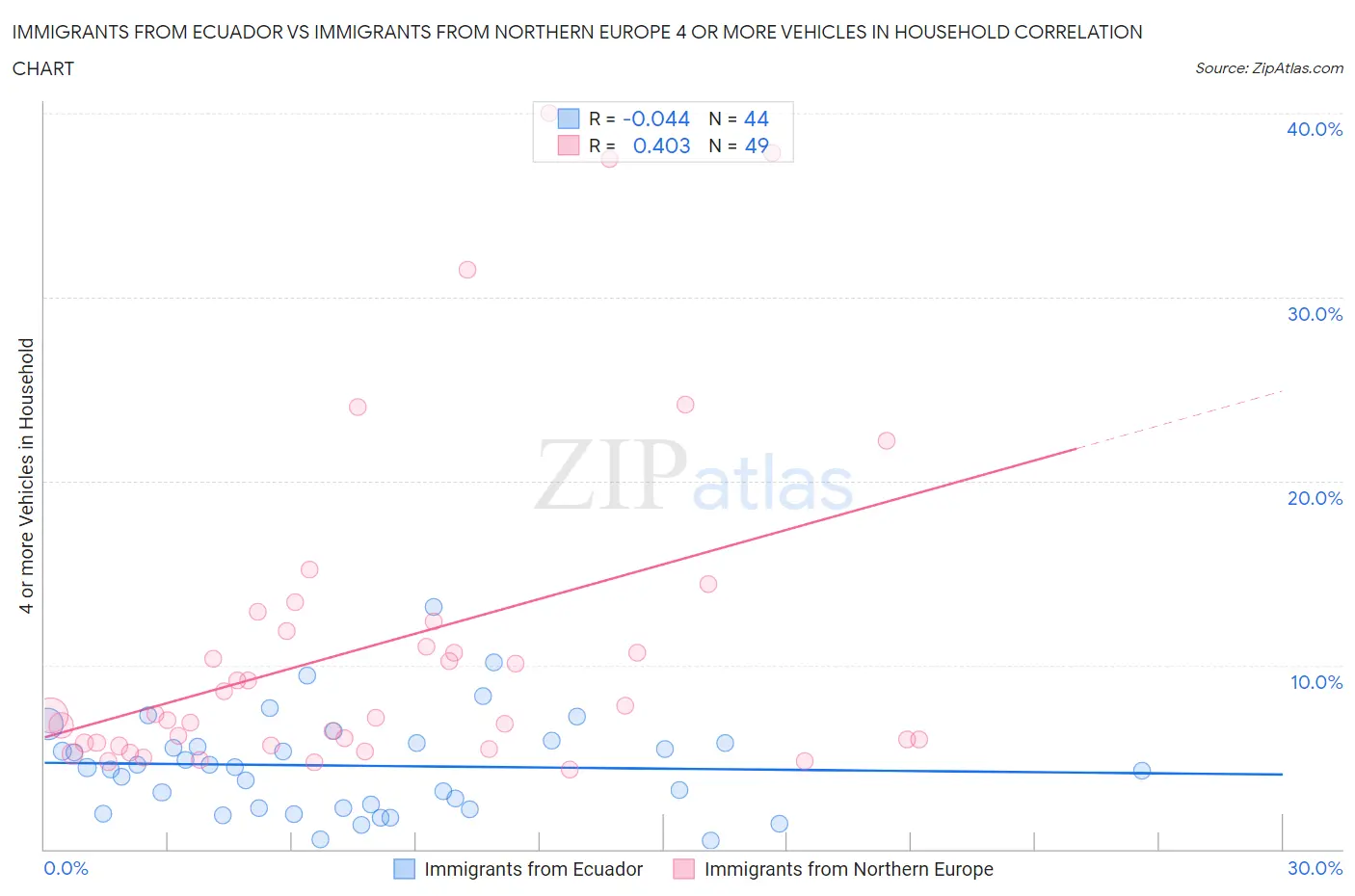 Immigrants from Ecuador vs Immigrants from Northern Europe 4 or more Vehicles in Household