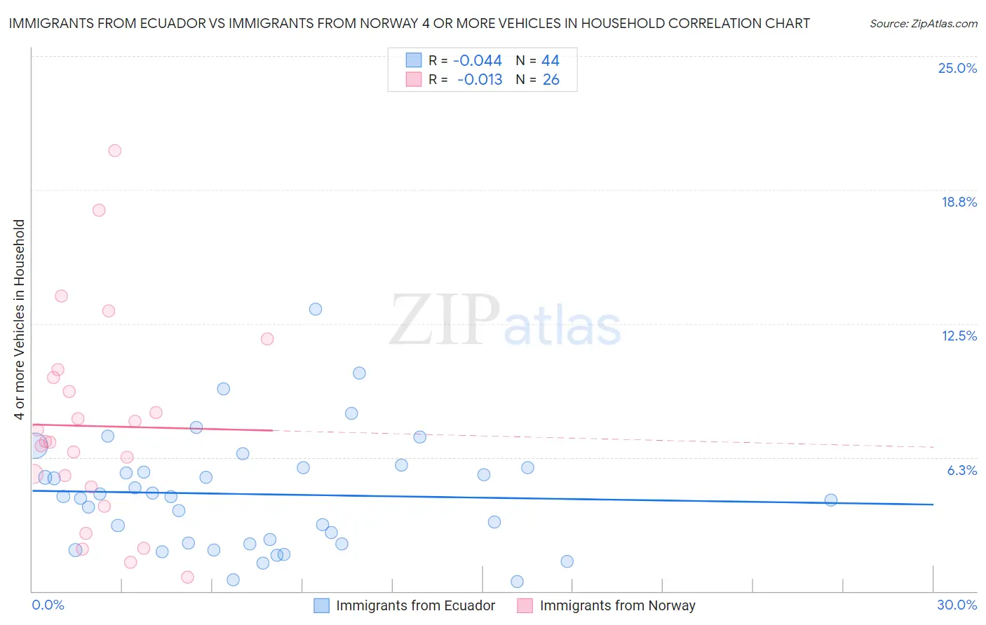 Immigrants from Ecuador vs Immigrants from Norway 4 or more Vehicles in Household