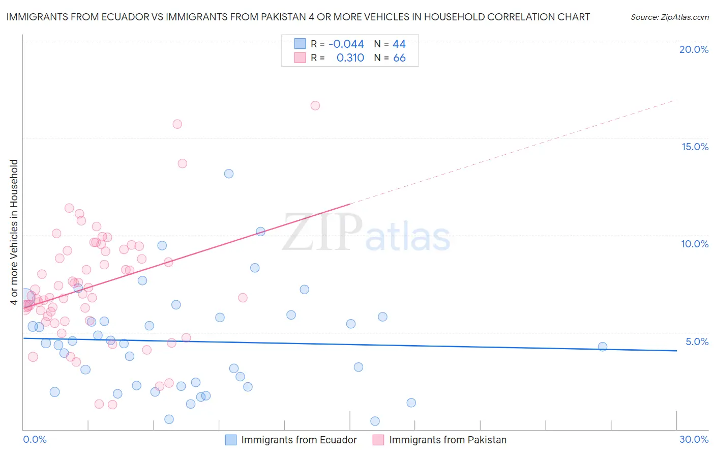 Immigrants from Ecuador vs Immigrants from Pakistan 4 or more Vehicles in Household