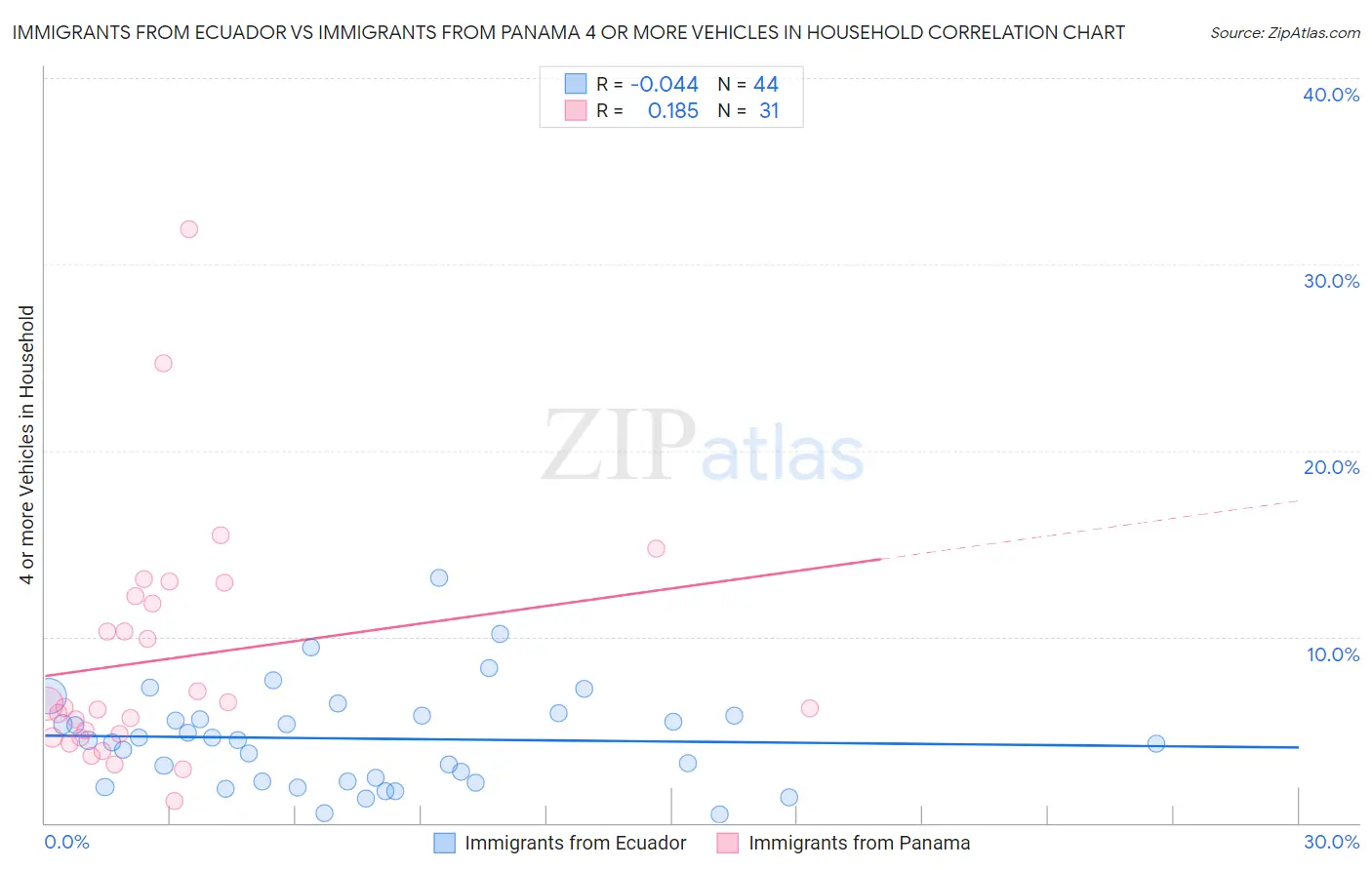 Immigrants from Ecuador vs Immigrants from Panama 4 or more Vehicles in Household