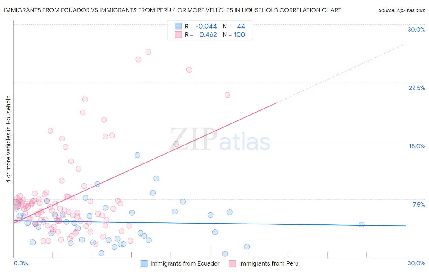 Immigrants from Ecuador vs Immigrants from Peru 4 or more Vehicles in Household