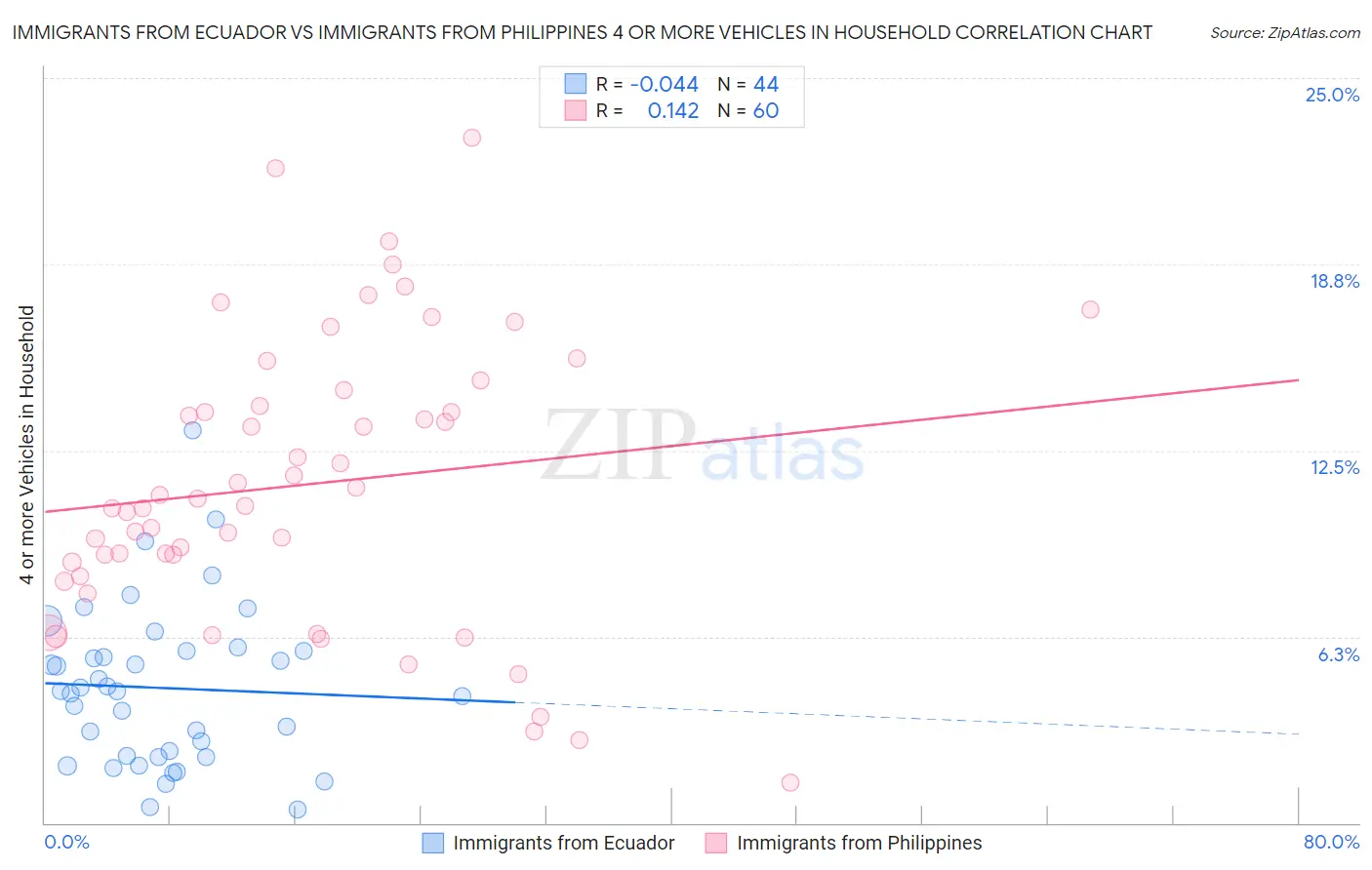 Immigrants from Ecuador vs Immigrants from Philippines 4 or more Vehicles in Household
