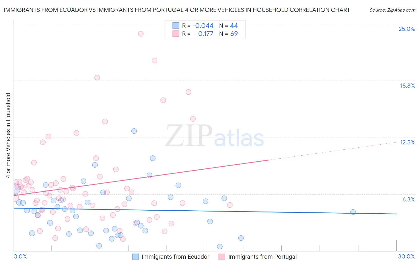 Immigrants from Ecuador vs Immigrants from Portugal 4 or more Vehicles in Household
