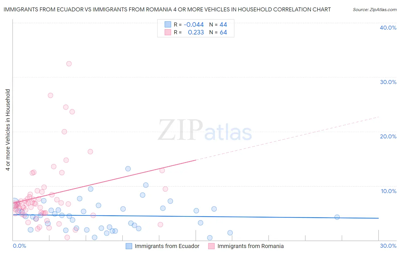 Immigrants from Ecuador vs Immigrants from Romania 4 or more Vehicles in Household