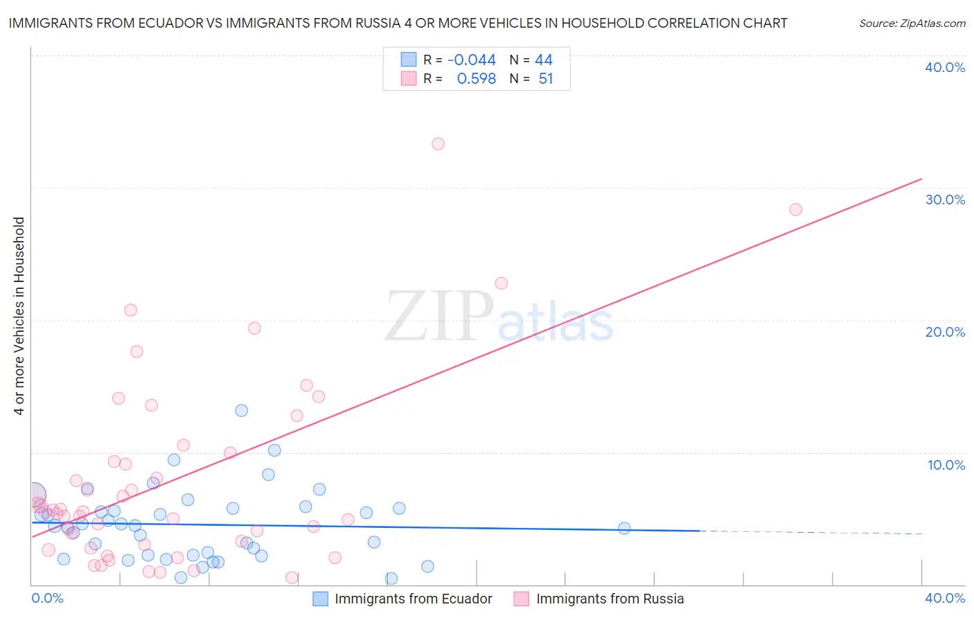Immigrants from Ecuador vs Immigrants from Russia 4 or more Vehicles in Household