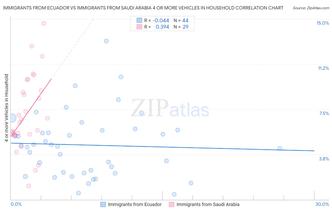 Immigrants from Ecuador vs Immigrants from Saudi Arabia 4 or more Vehicles in Household