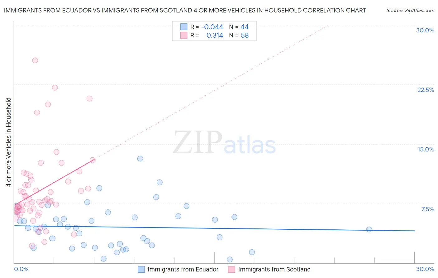 Immigrants from Ecuador vs Immigrants from Scotland 4 or more Vehicles in Household