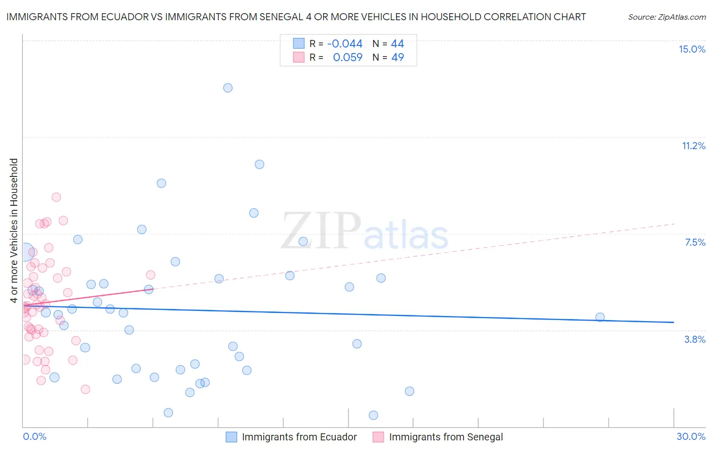 Immigrants from Ecuador vs Immigrants from Senegal 4 or more Vehicles in Household