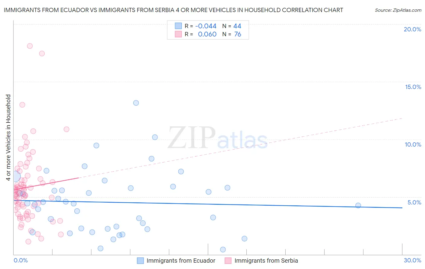 Immigrants from Ecuador vs Immigrants from Serbia 4 or more Vehicles in Household