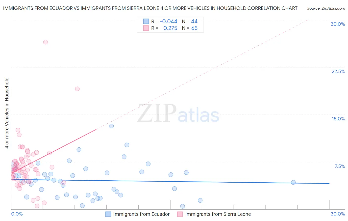 Immigrants from Ecuador vs Immigrants from Sierra Leone 4 or more Vehicles in Household