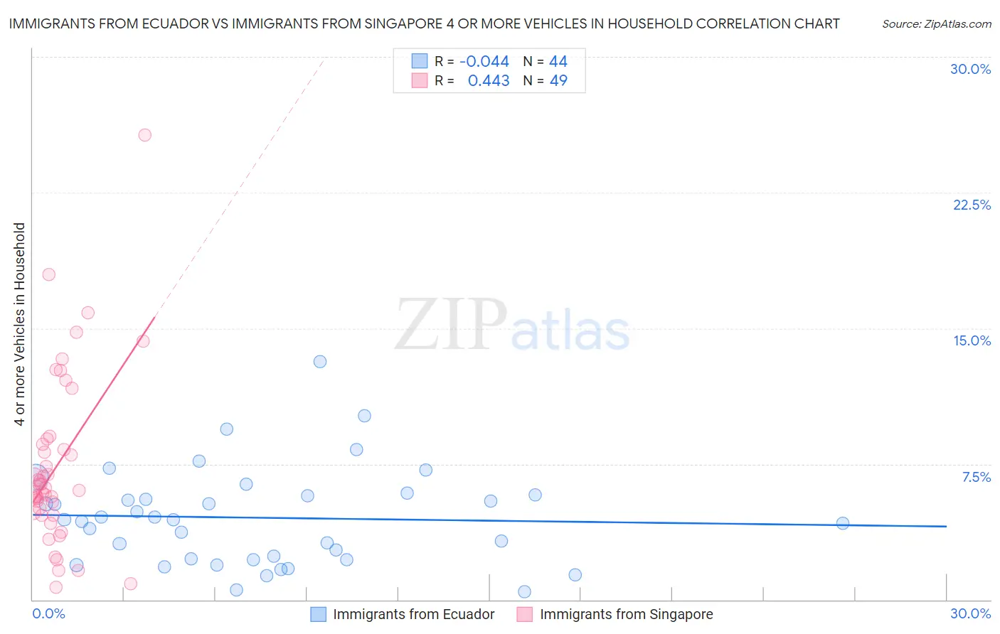 Immigrants from Ecuador vs Immigrants from Singapore 4 or more Vehicles in Household