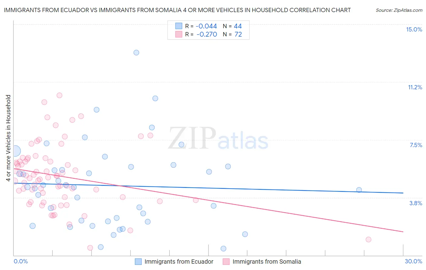 Immigrants from Ecuador vs Immigrants from Somalia 4 or more Vehicles in Household