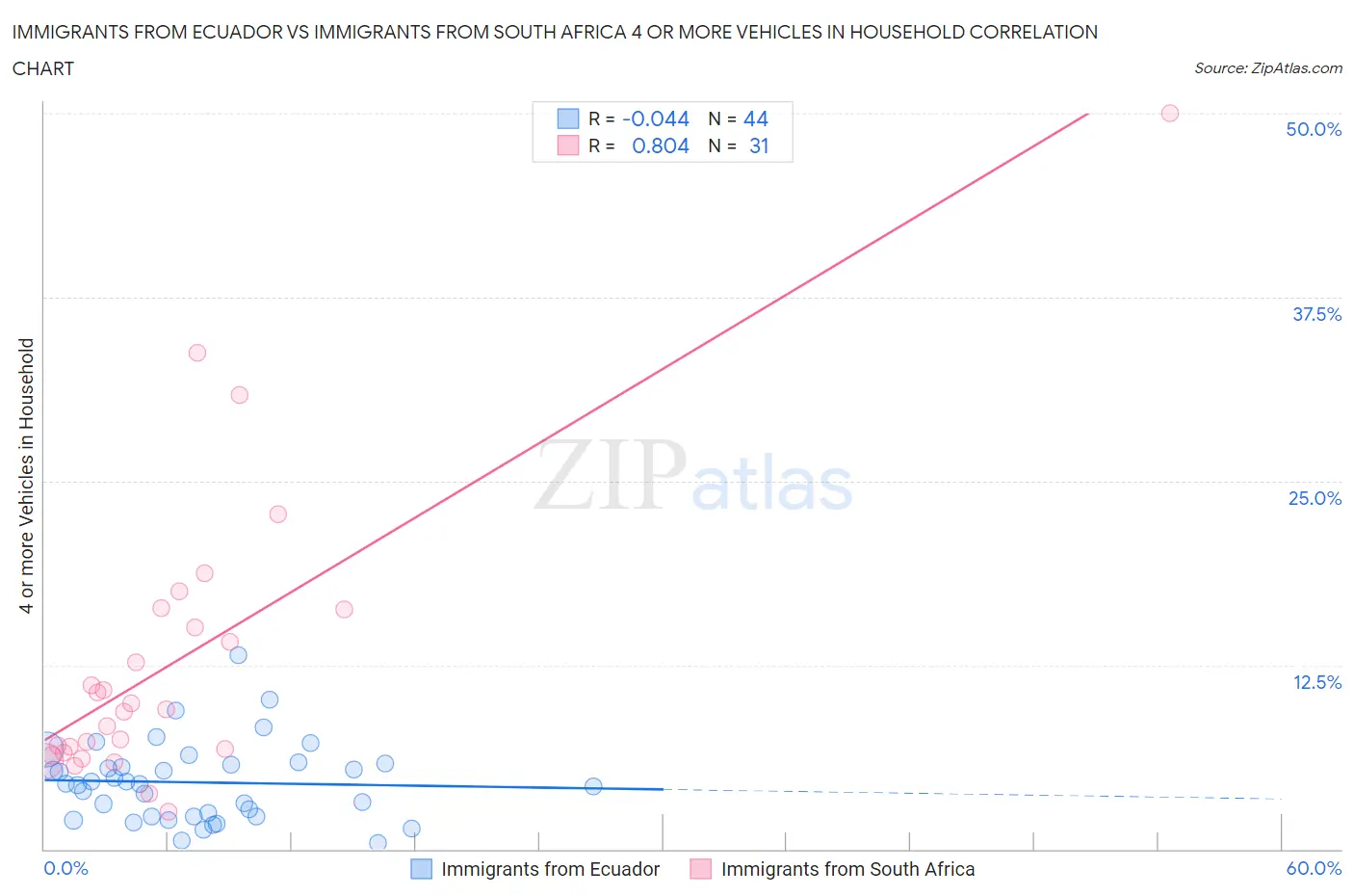 Immigrants from Ecuador vs Immigrants from South Africa 4 or more Vehicles in Household