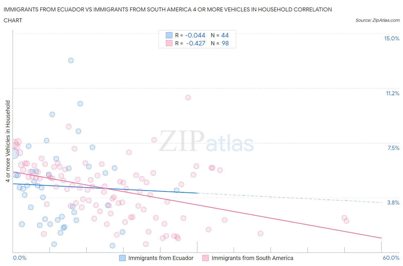 Immigrants from Ecuador vs Immigrants from South America 4 or more Vehicles in Household