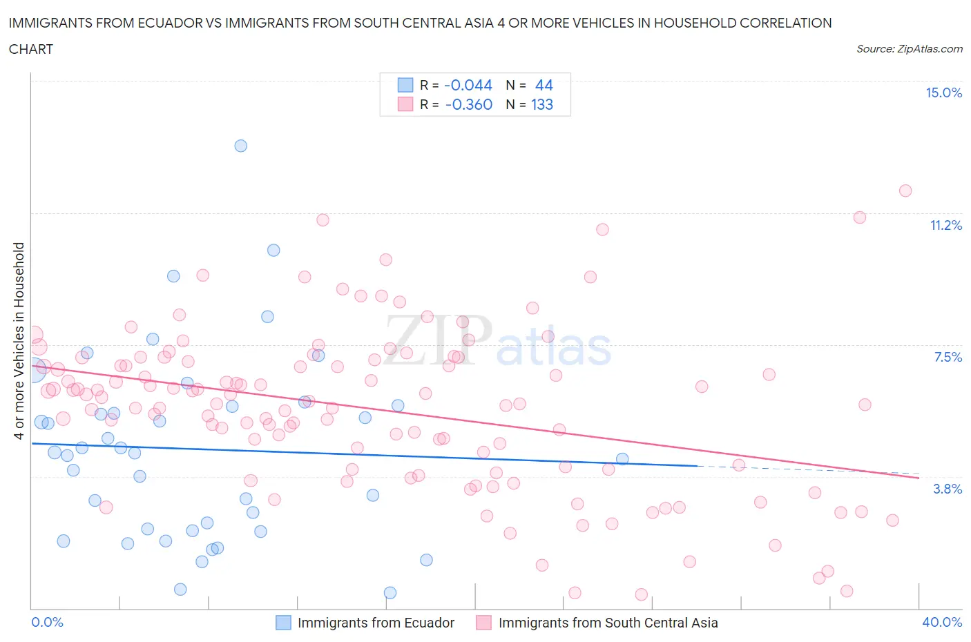 Immigrants from Ecuador vs Immigrants from South Central Asia 4 or more Vehicles in Household