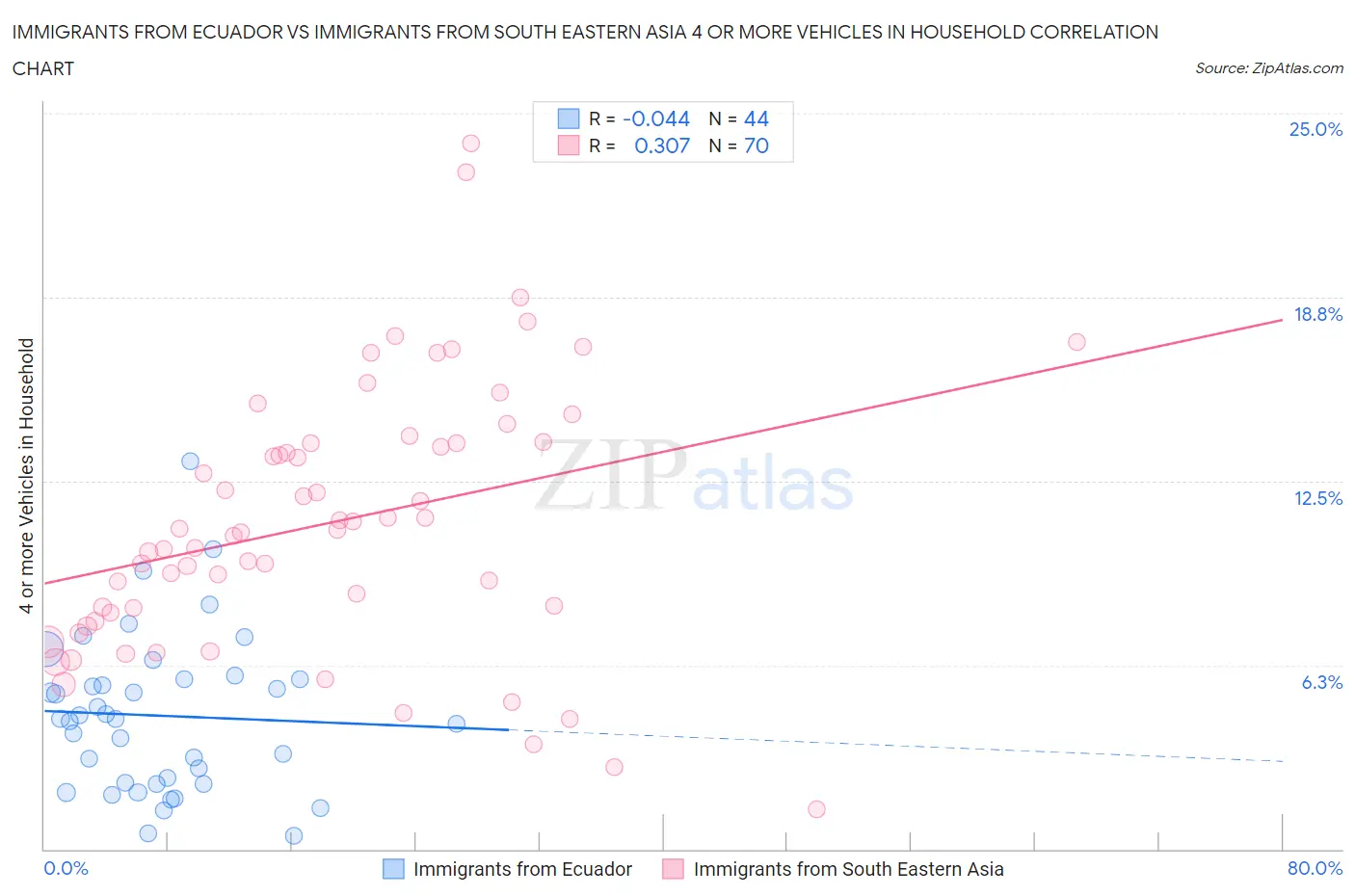 Immigrants from Ecuador vs Immigrants from South Eastern Asia 4 or more Vehicles in Household