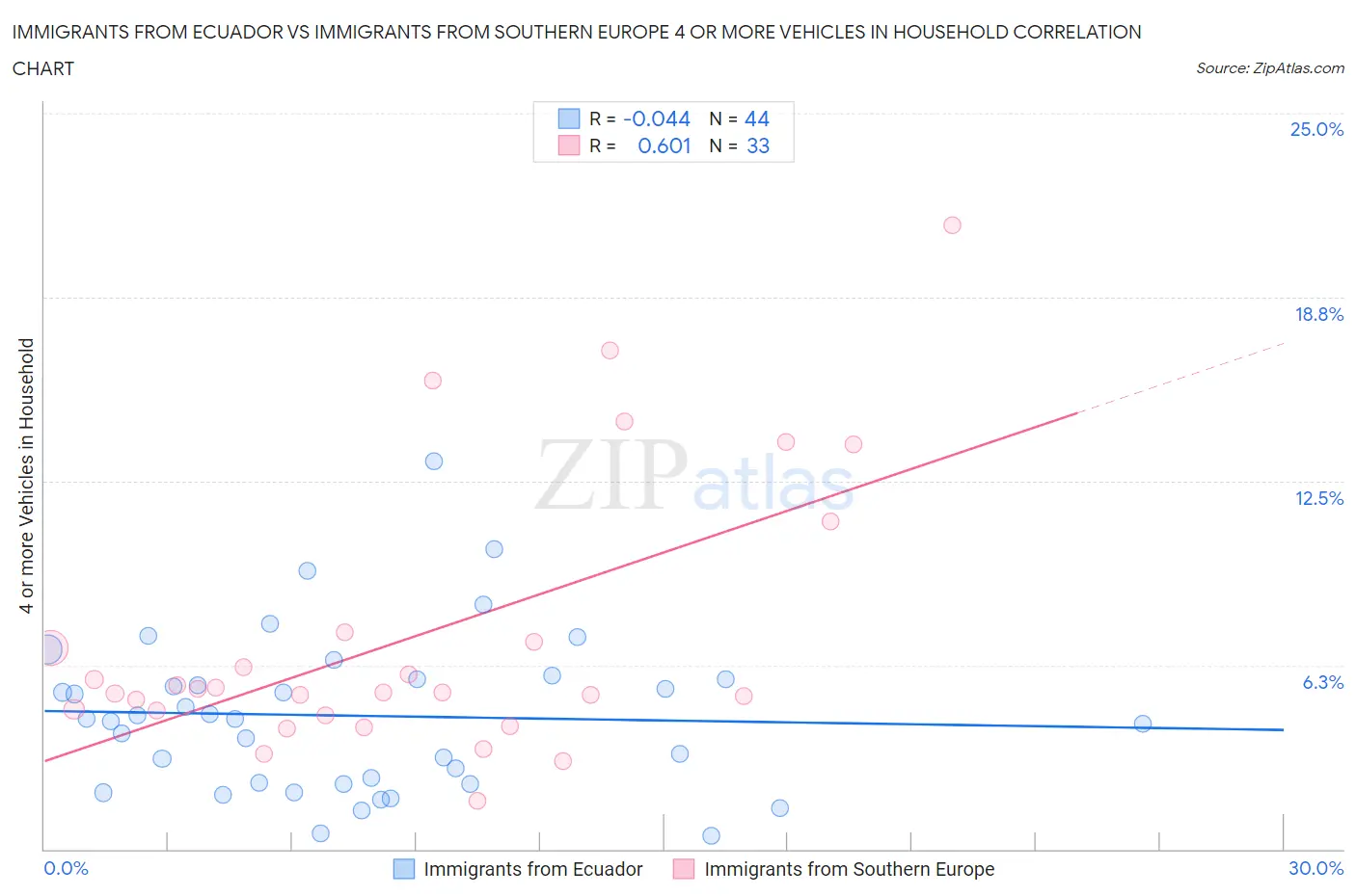 Immigrants from Ecuador vs Immigrants from Southern Europe 4 or more Vehicles in Household