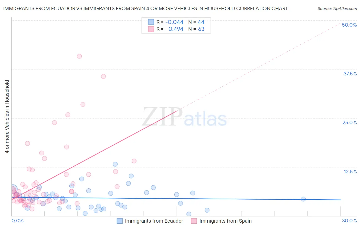 Immigrants from Ecuador vs Immigrants from Spain 4 or more Vehicles in Household