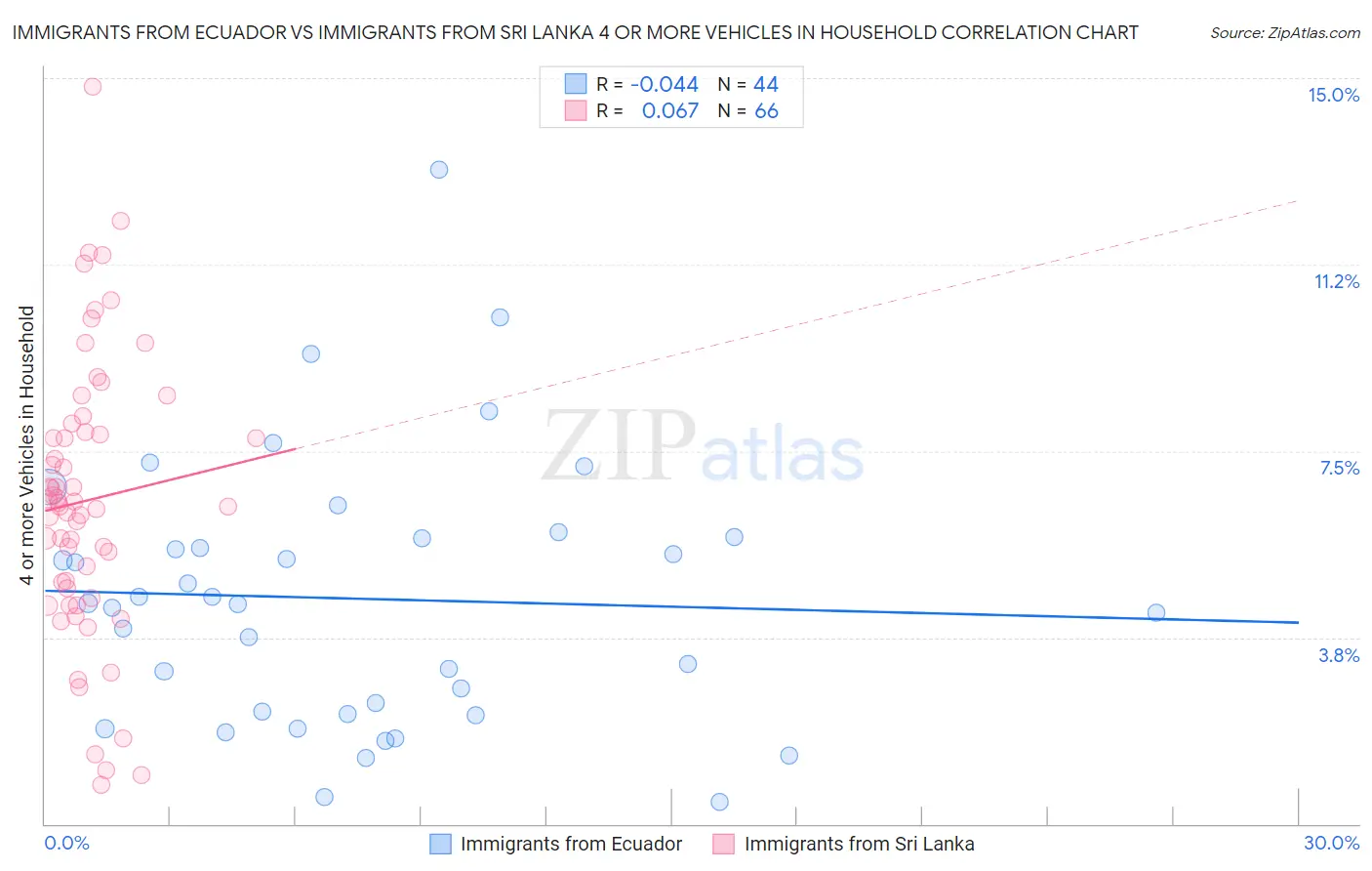 Immigrants from Ecuador vs Immigrants from Sri Lanka 4 or more Vehicles in Household