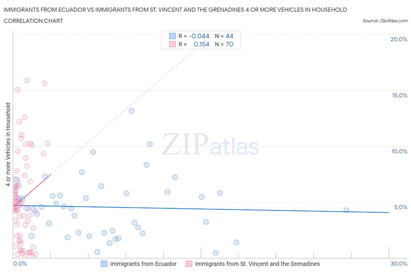 Immigrants from Ecuador vs Immigrants from St. Vincent and the Grenadines 4 or more Vehicles in Household