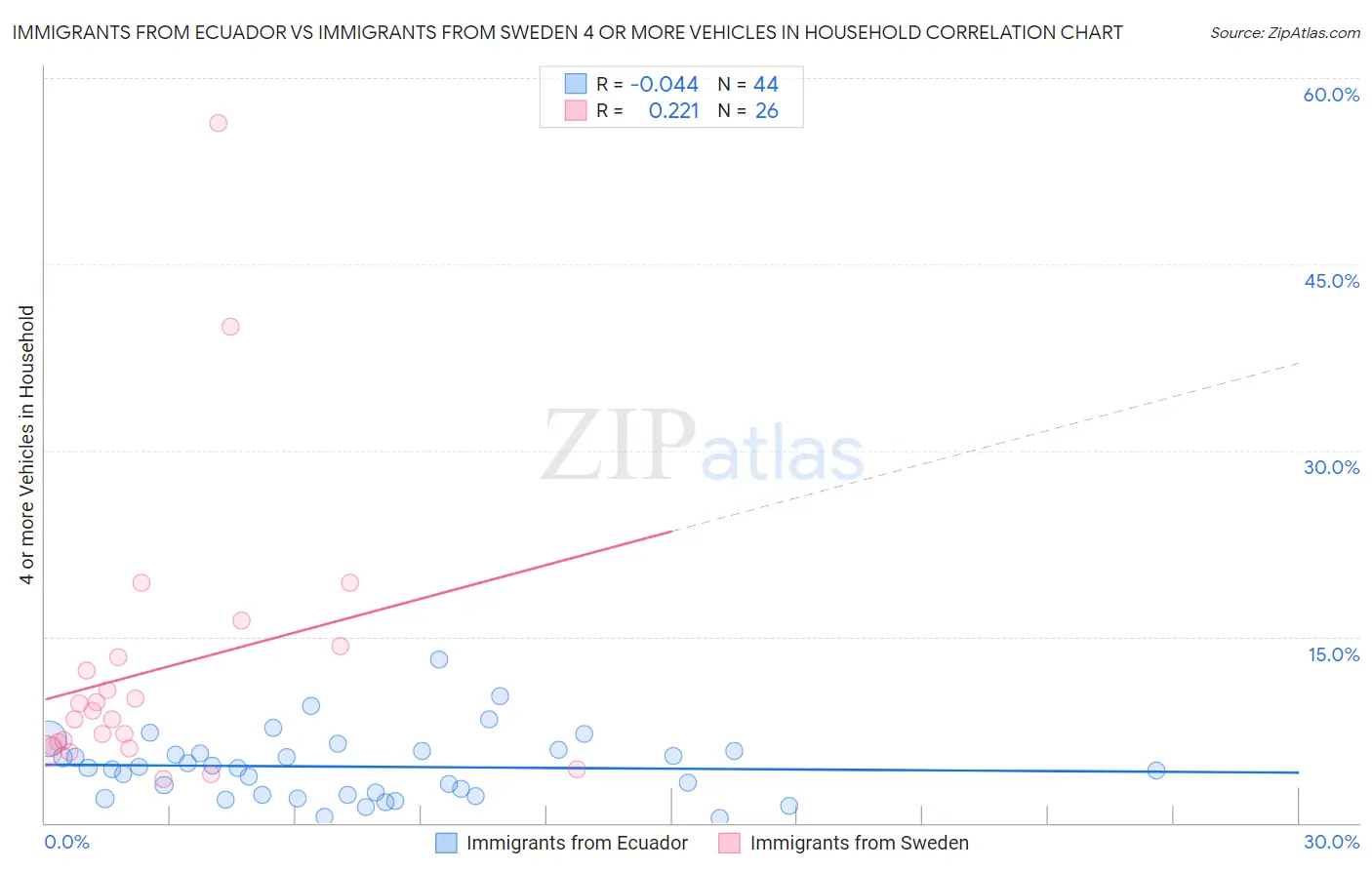 Immigrants from Ecuador vs Immigrants from Sweden 4 or more Vehicles in Household