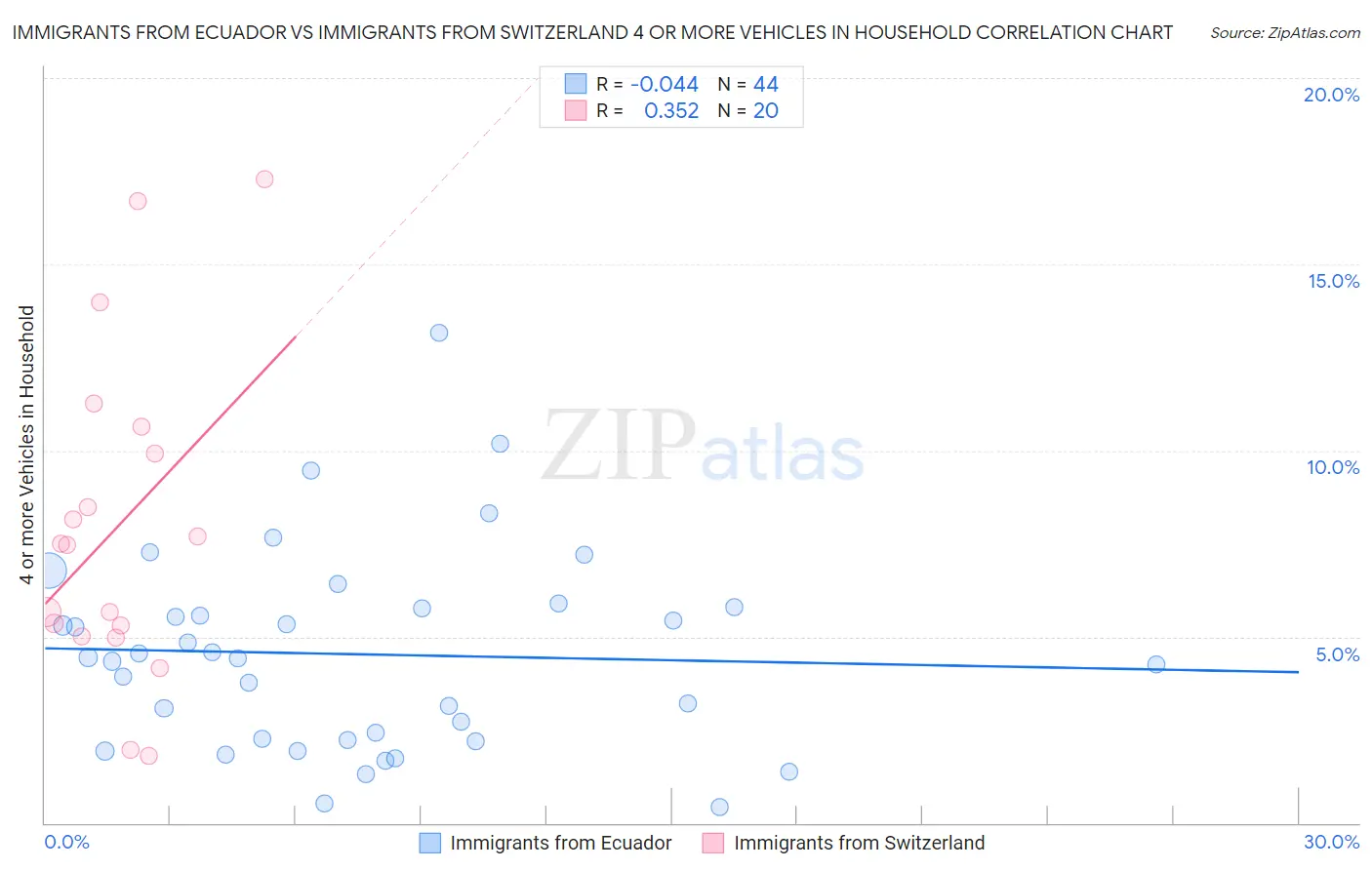 Immigrants from Ecuador vs Immigrants from Switzerland 4 or more Vehicles in Household