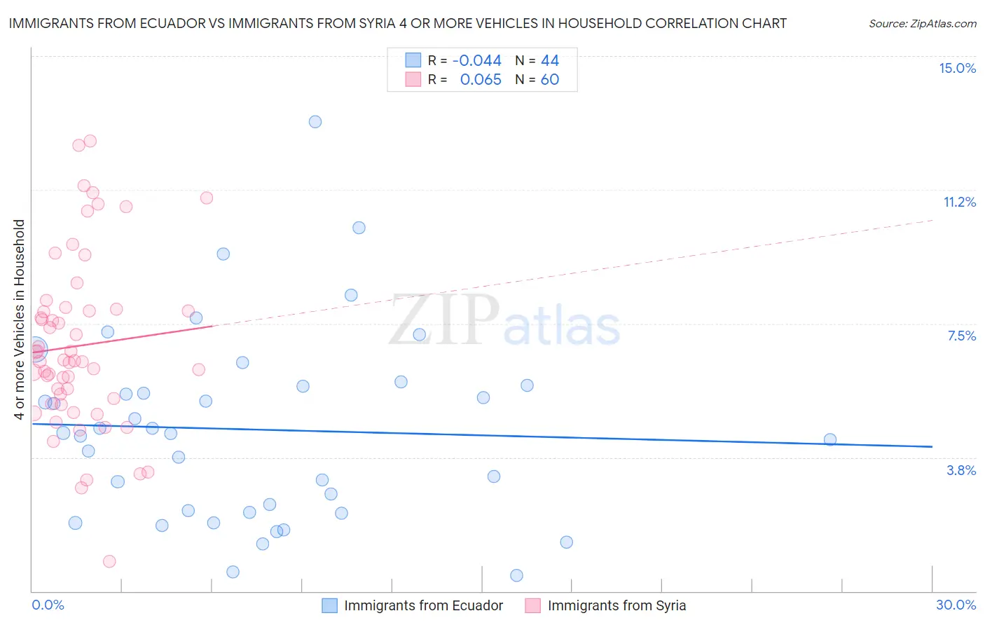 Immigrants from Ecuador vs Immigrants from Syria 4 or more Vehicles in Household