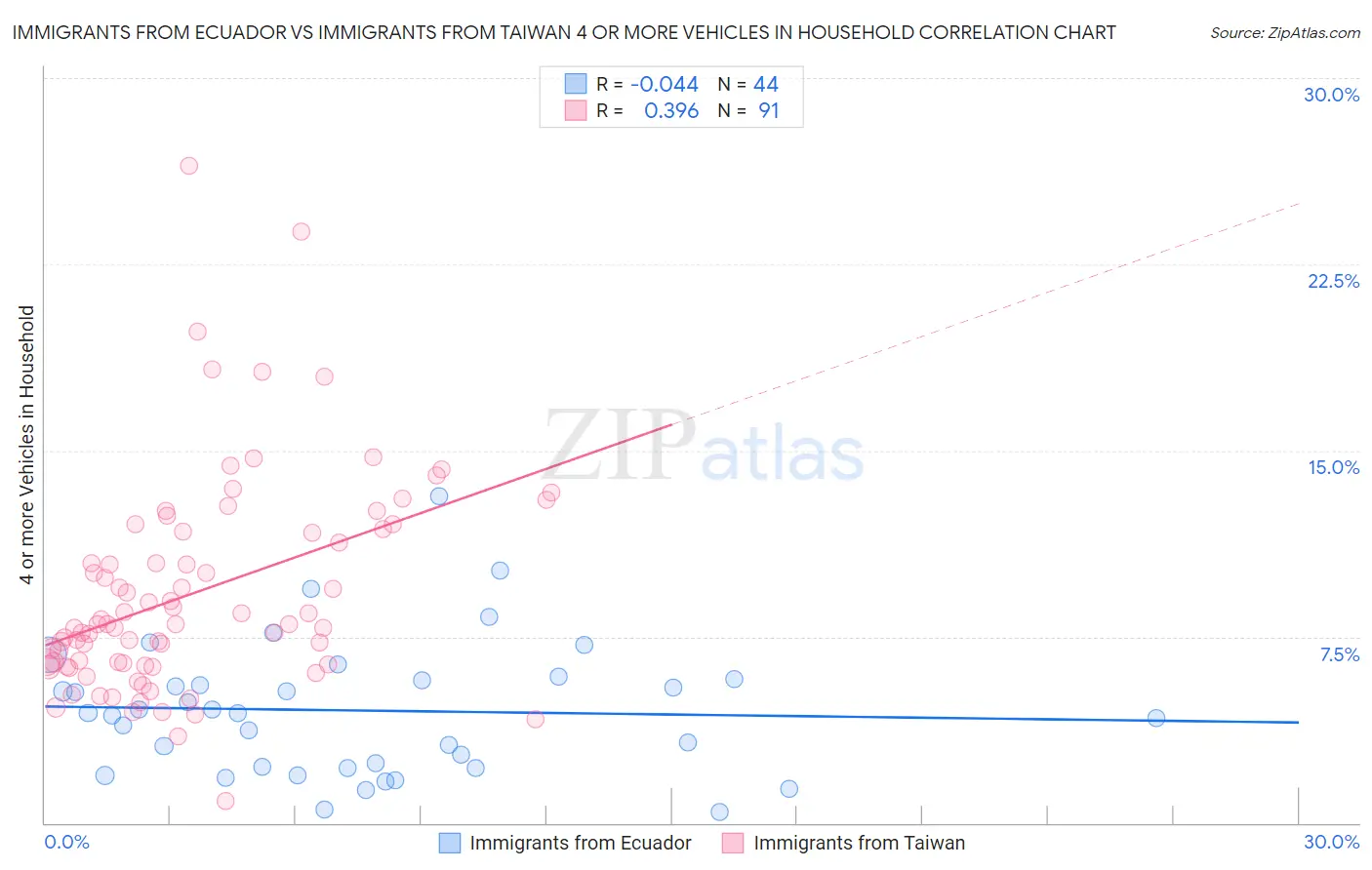 Immigrants from Ecuador vs Immigrants from Taiwan 4 or more Vehicles in Household