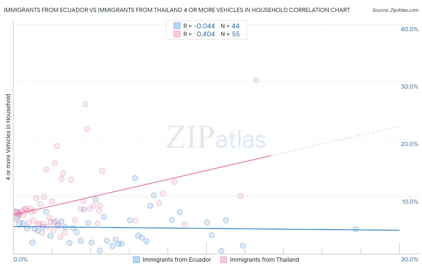 Immigrants from Ecuador vs Immigrants from Thailand 4 or more Vehicles in Household
