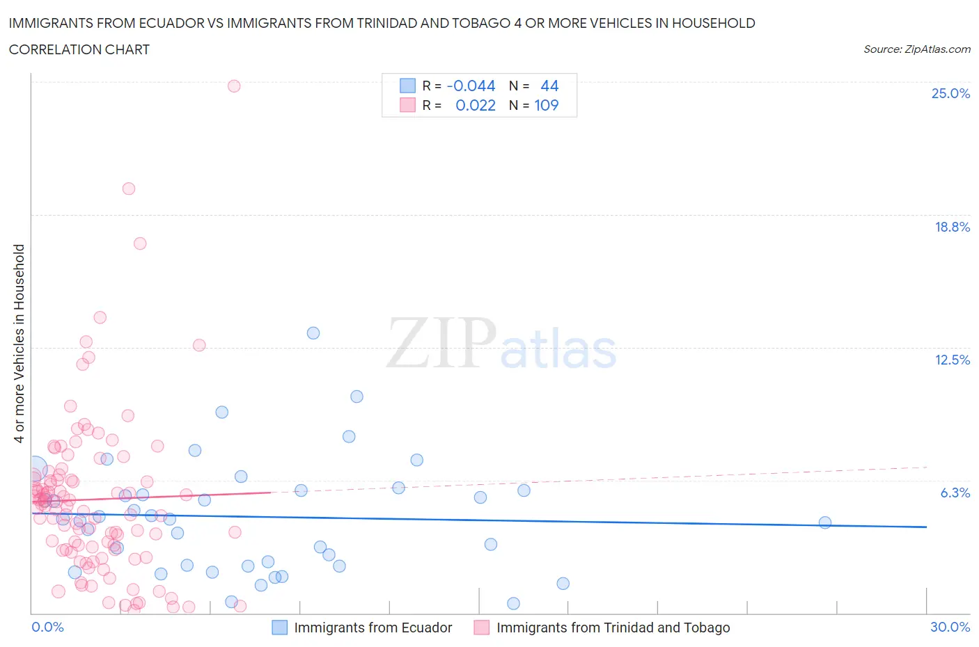 Immigrants from Ecuador vs Immigrants from Trinidad and Tobago 4 or more Vehicles in Household