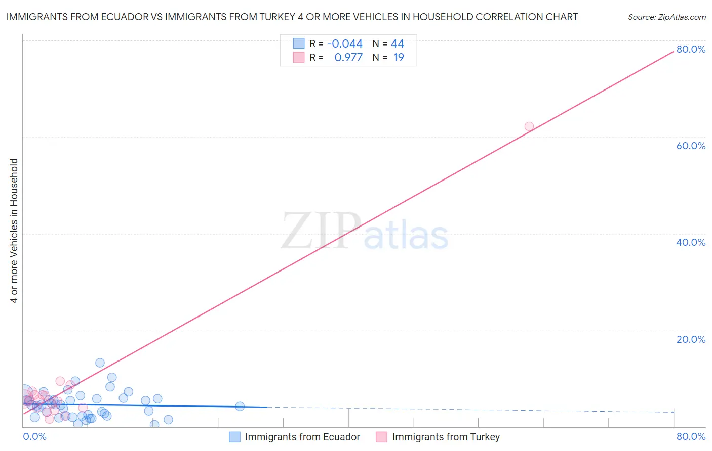 Immigrants from Ecuador vs Immigrants from Turkey 4 or more Vehicles in Household